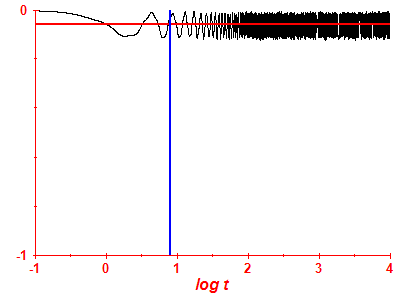 Survival probability log